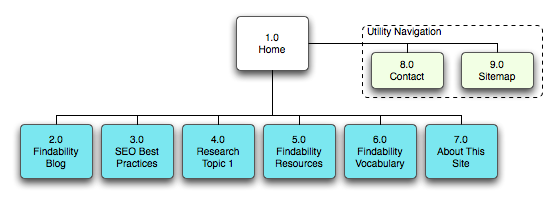 Findability final project sitemap