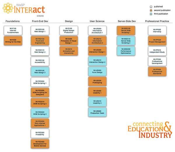 InterAct Curriculum Framework