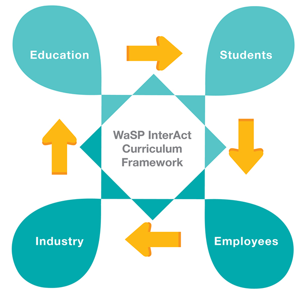 InterACT connecting education, students, employees and industry